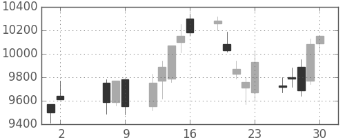 京セラの日足チャート(2008年5月)