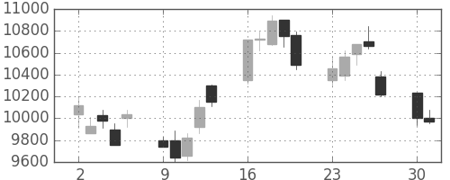 京セラの日足チャート(2008年6月)