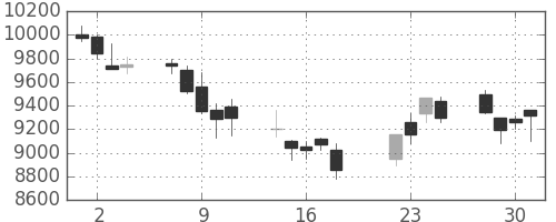 京セラの日足チャート(2008年7月)