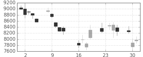 京セラの日足チャート(2008年9月)