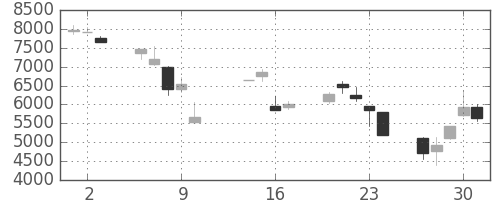 京セラの日足チャート(2008年10月)
