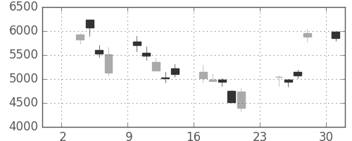 京セラの日足チャート(2008年11月)