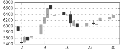 京セラの日足チャート(2008年12月)