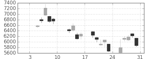 京セラの日足チャート(2009年1月)