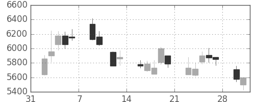 京セラの日足チャート(2009年2月)