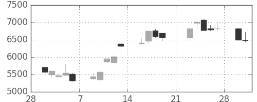 京セラの日足チャート(2009年3月)