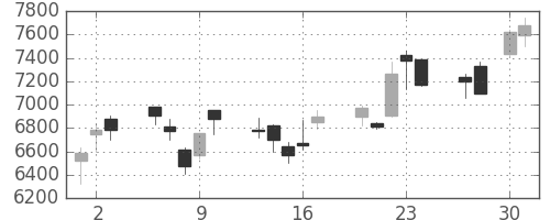 京セラの日足チャート(2009年4月)