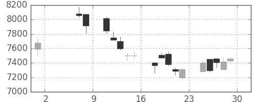 京セラの日足チャート(2009年5月)