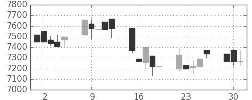 京セラの日足チャート(2009年6月)