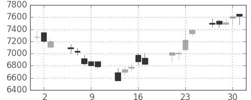 京セラの日足チャート(2009年7月)