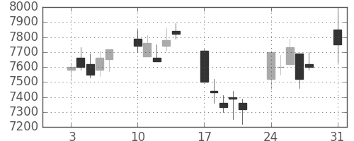 京セラの日足チャート(2009年8月)
