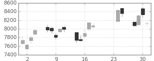 京セラの日足チャート(2009年9月)