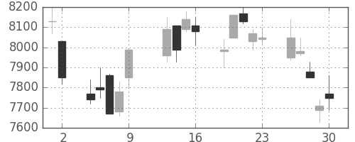 京セラの日足チャート(2009年10月)