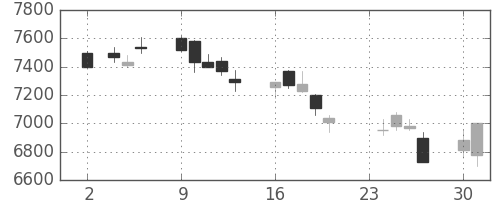 京セラの日足チャート(2009年11月)