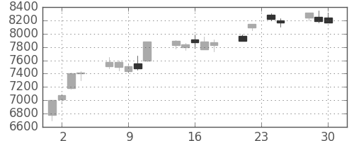 京セラの日足チャート(2009年12月)