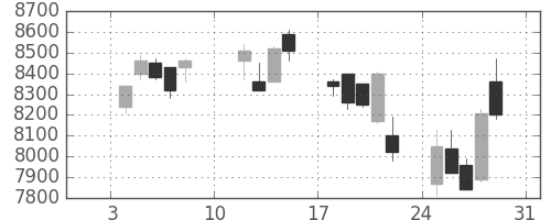 京セラの日足チャート(2010年1月)