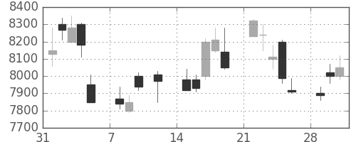 京セラの日足チャート(2010年2月)