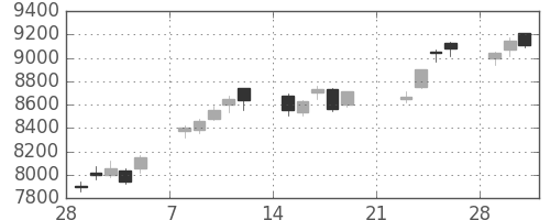 京セラの日足チャート(2010年3月)