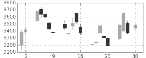 京セラの日足チャート(2010年4月)