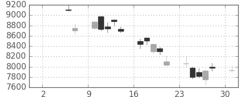 京セラの日足チャート(2010年5月)