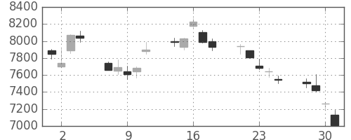 京セラの日足チャート(2010年6月)