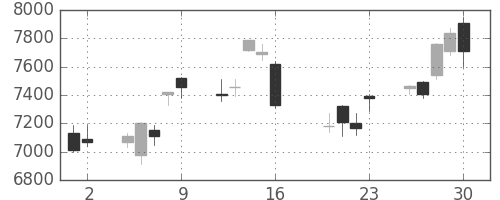 京セラの日足チャート(2010年7月)