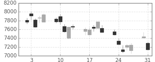 京セラの日足チャート(2010年8月)