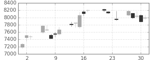 京セラの日足チャート(2010年9月)
