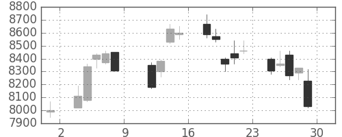 京セラの日足チャート(2010年10月)