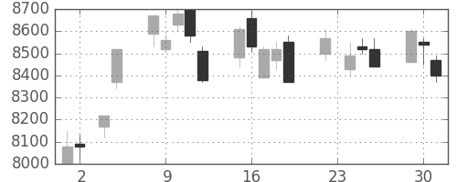 京セラの日足チャート(2010年11月)