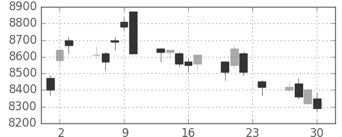 京セラの日足チャート(2010年12月)