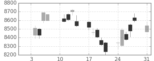 京セラの日足チャート(2011年1月)