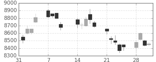 京セラの日足チャート(2011年2月)