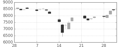 京セラの日足チャート(2011年3月)