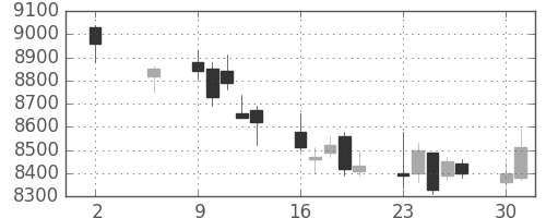 京セラの日足チャート(2011年5月)