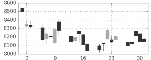京セラの日足チャート(2011年6月)