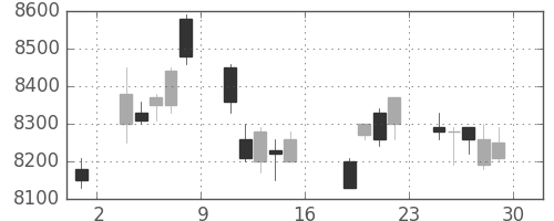 京セラの日足チャート(2011年7月)