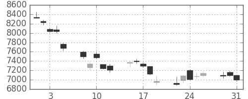 京セラの日足チャート(2011年8月)