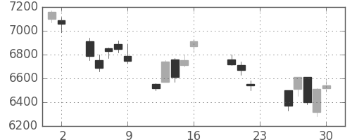 京セラの日足チャート(2011年9月)