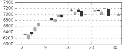 京セラの日足チャート(2011年10月)