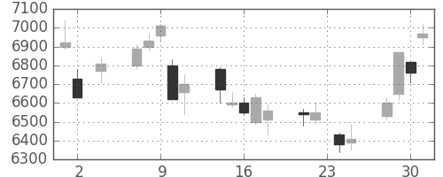 京セラの日足チャート(2011年11月)