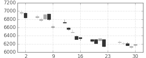 京セラの日足チャート(2011年12月)