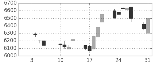京セラの日足チャート(2012年1月)