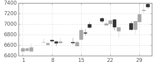京セラの日足チャート(2012年2月)