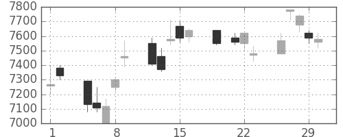 京セラの日足チャート(2012年3月)