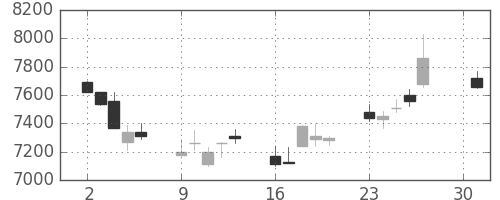 京セラの日足チャート(2012年4月)