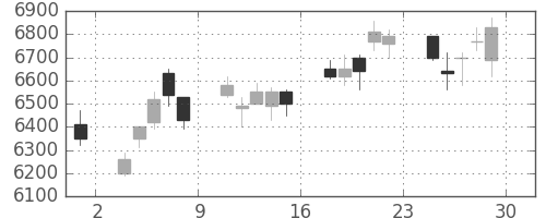京セラの日足チャート(2012年6月)