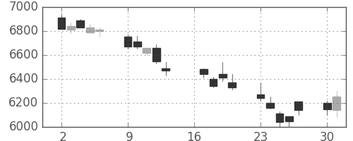 京セラの日足チャート(2012年7月)