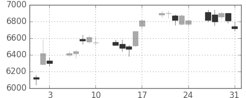 京セラの日足チャート(2012年8月)