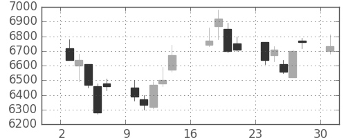 京セラの日足チャート(2012年9月)